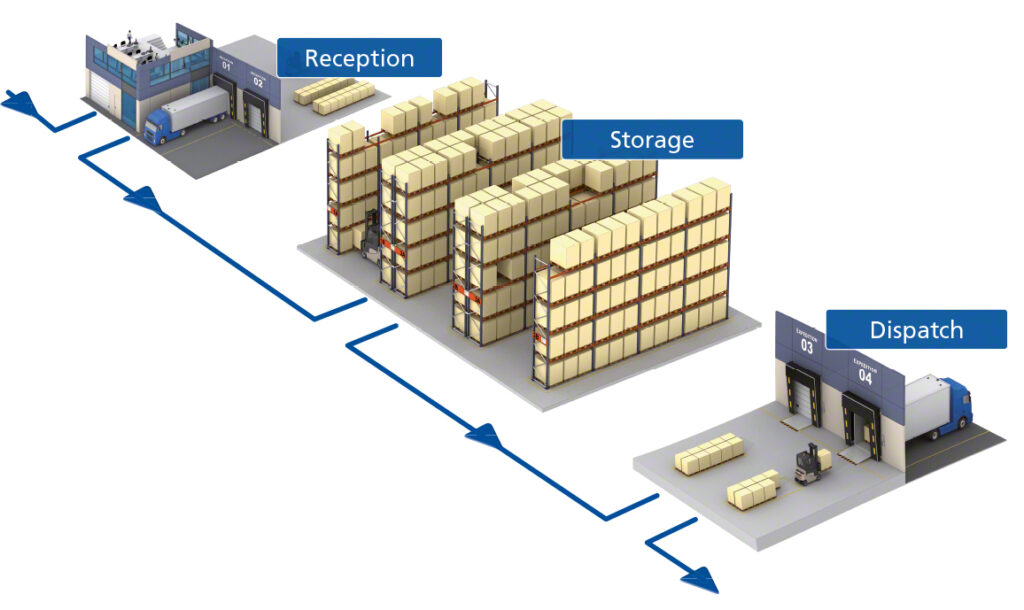 Benefits of Cloud-Based Warehouse Management Systems