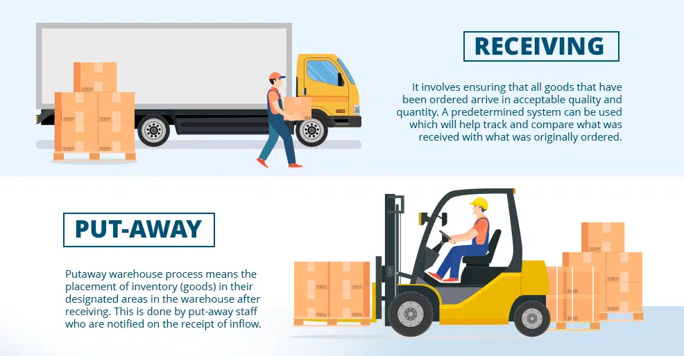 Streamlined Goods-In Processes