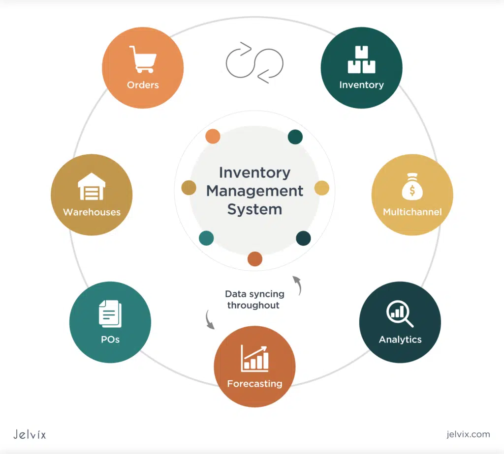 Inventory Management Systems