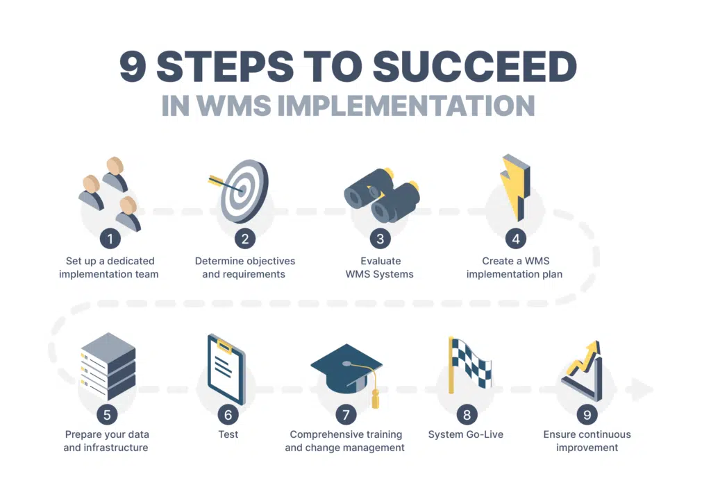 Challenges in WMS Implementation